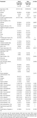 Cerebral Blood Flow and Other Predictors of Responsiveness to Erenumab and Fremanezumab in Migraine—A Real-Life Study